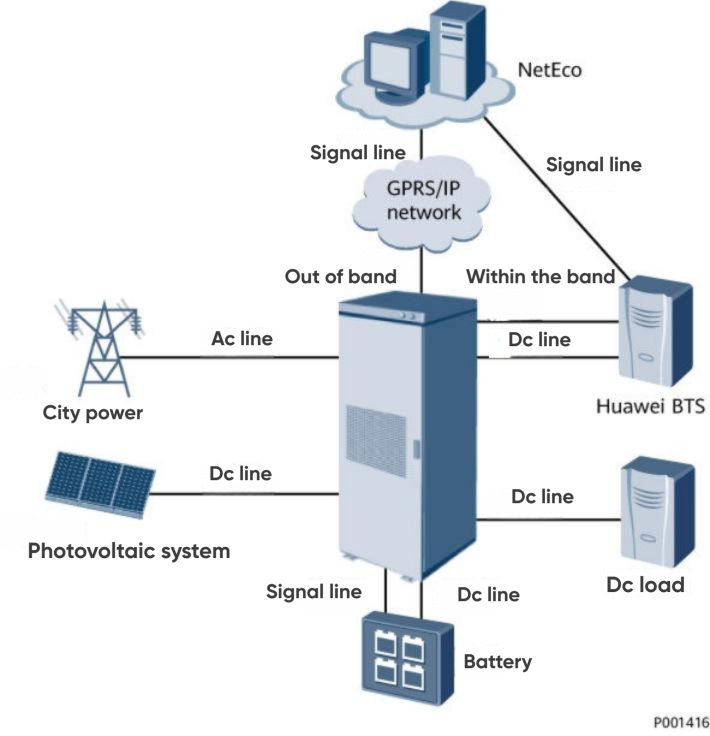 4.Solar and City Power of Smart Hybrid Power Cabinet 4.Solar and City Power of Smart Hybrid Power Cabinet
