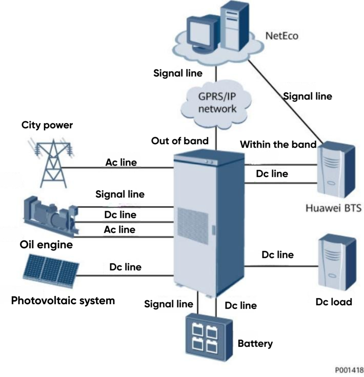5.PV, Diesel Generator, and City Power of Smart Hybrid Power Cabinet 5.PV, Diesel Generator, and City Power of Smart Hybrid Power Cabinet