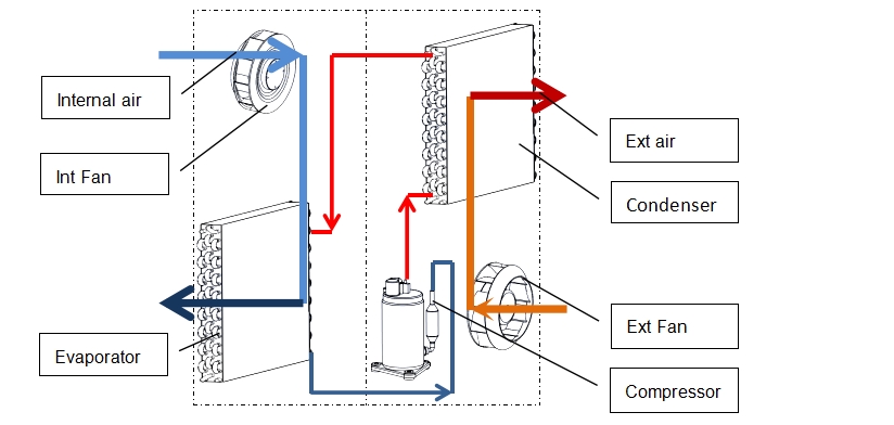 outdoor cabinet air conditioner cycle