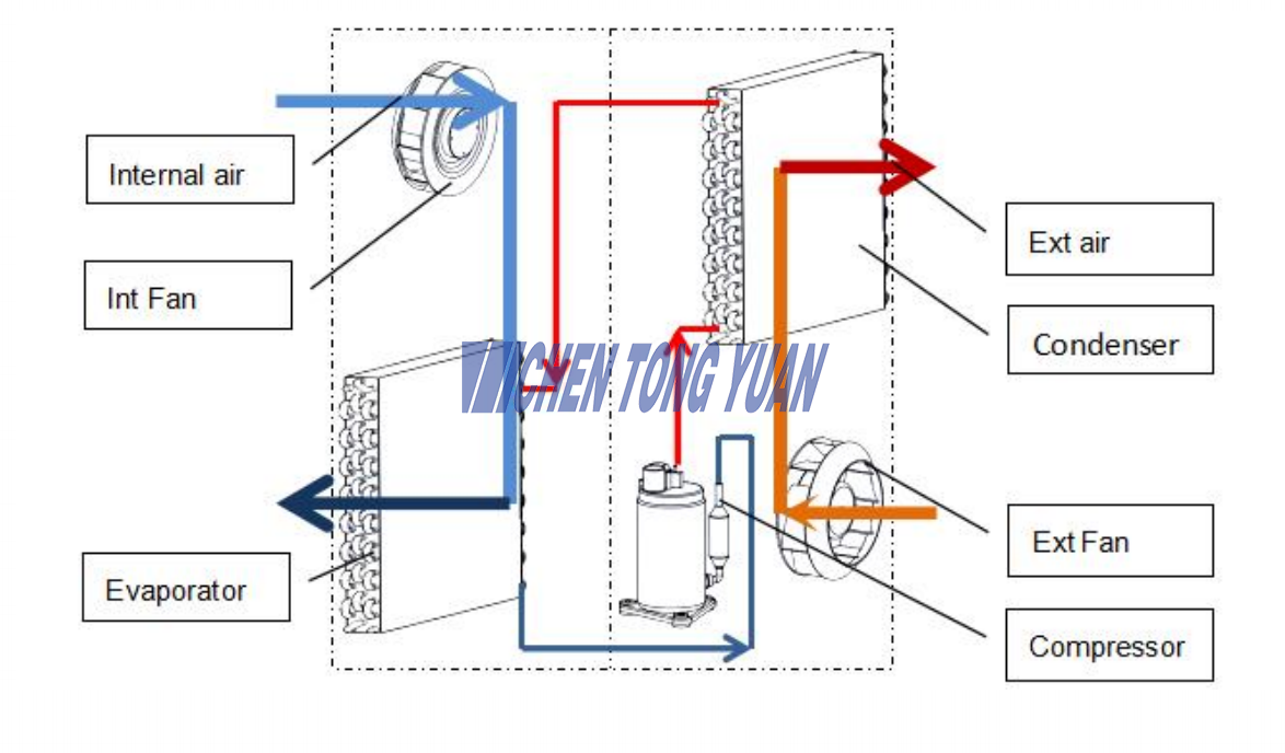 working principle of cabinet ac