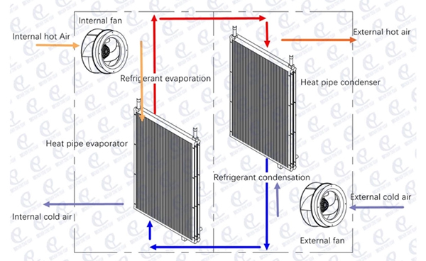Efficient Heat Transfer Solutions: Thermosyphons in Heat Exchangers