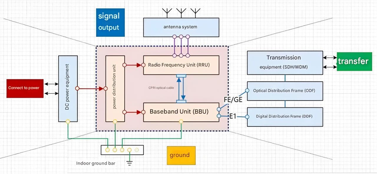 Main Base Station Equipment Connection Diagram