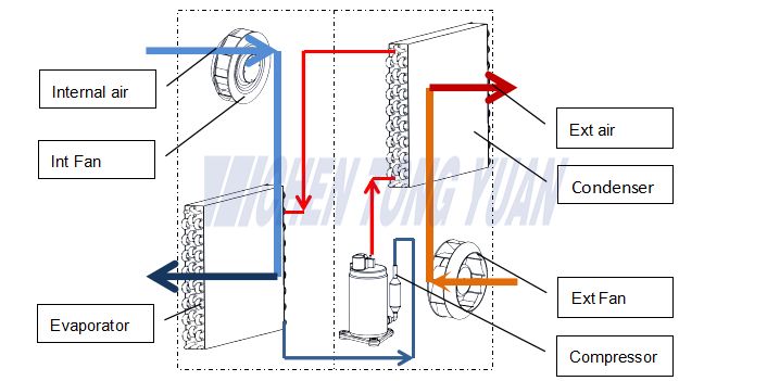 Жылумен басқару кондиционерінің салқындату принципі