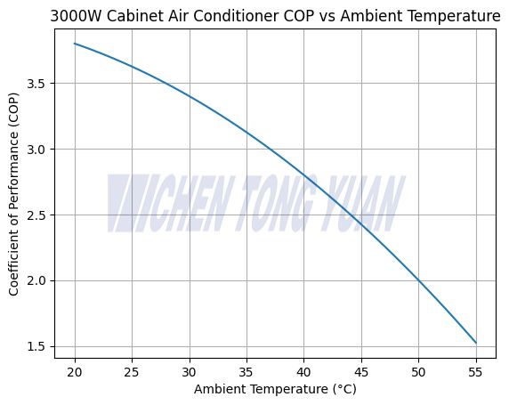COP vs Ambient Temperature curve for a 3000W cabinet air conditioner
