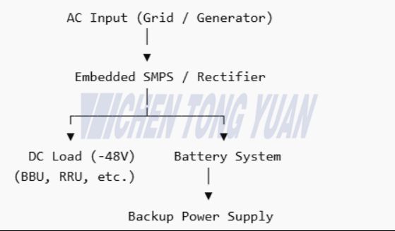 embedded SMPS power flow diagram in telecom cabinet