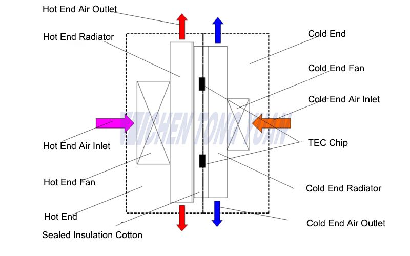 Thermoelectric cooling principle of peltier cooler