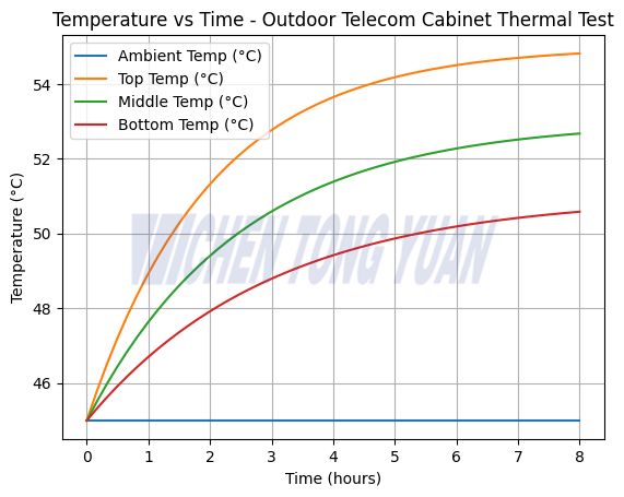 Temperature -vs-time-thermal-testing-telecom-cabinet.png