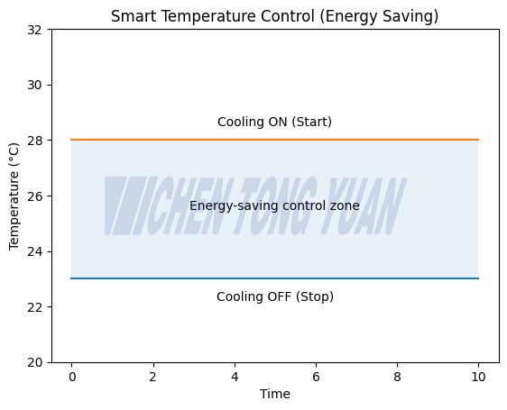 DC air conditioner smart temperature control for telecom cabinet overheating energy saving