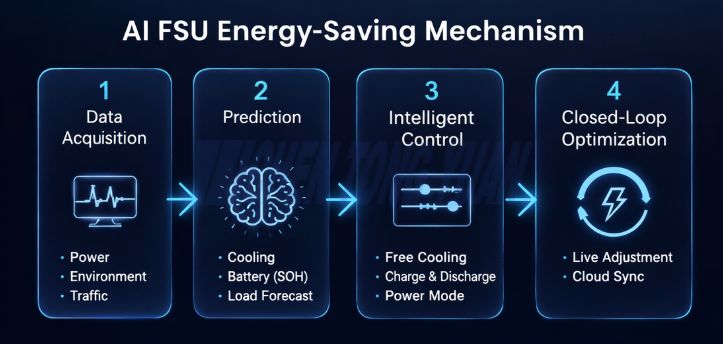 AI FSU energy saving workflow for telecom base stations