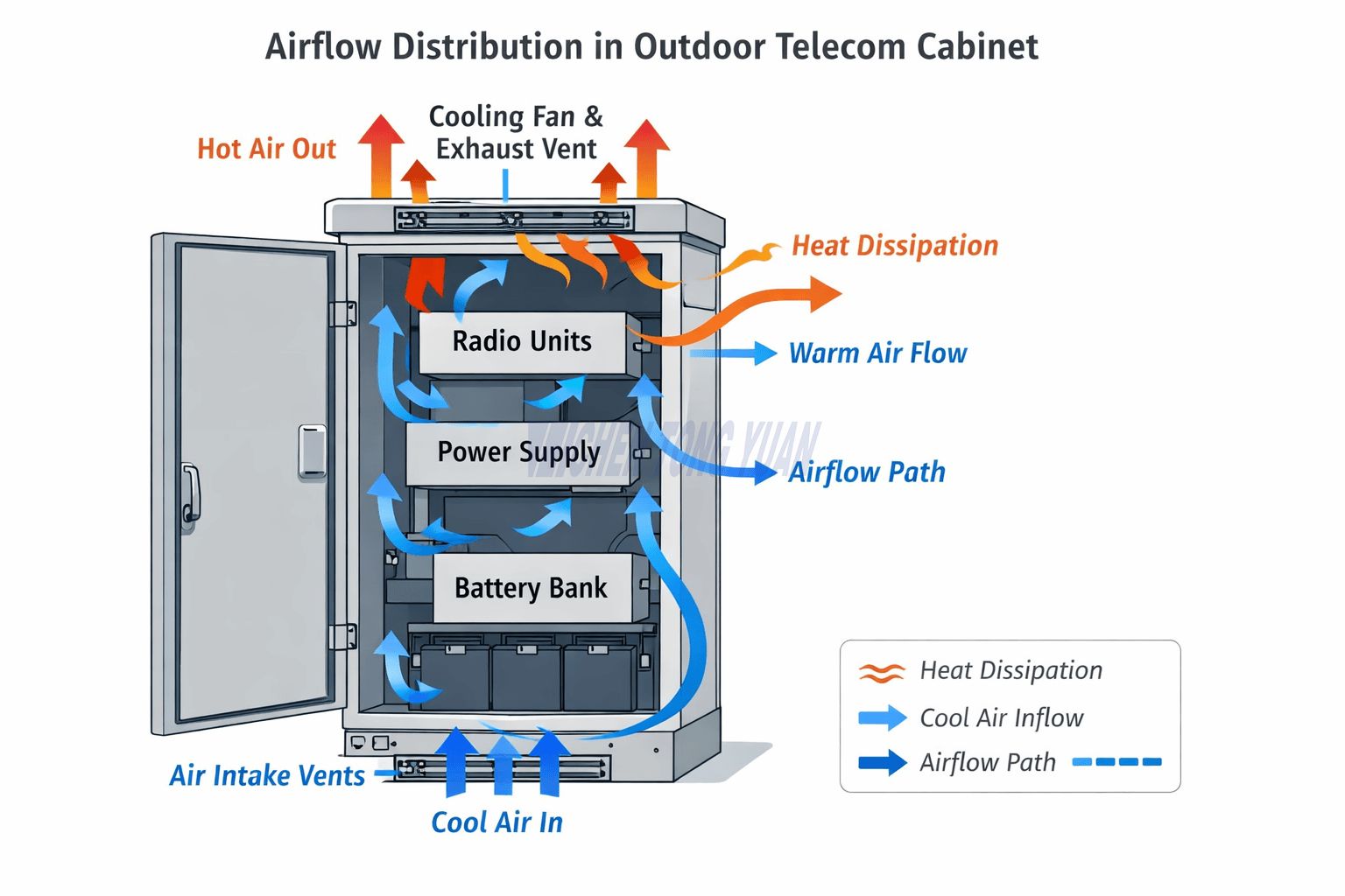 Airflow distribution diagram for outdoor telecom cabinet