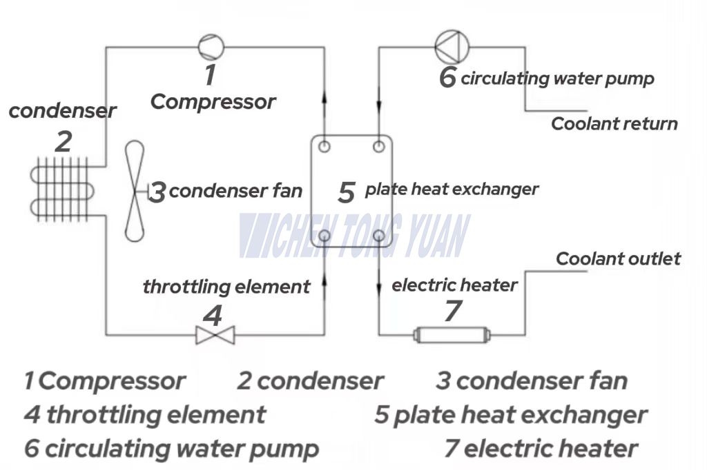 Working Principle of Liquid Cooling Unit For Bess