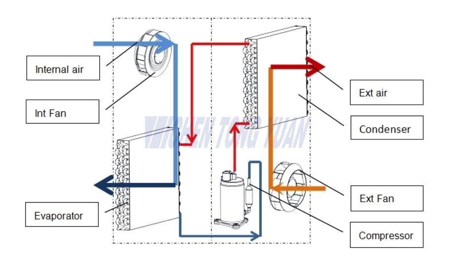 DC air conditioner working principle