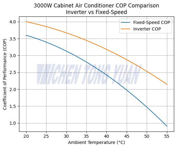 COP comparison curve for a 3000W cabinet air conditioner (Inverter vs Fixed-Speed)
