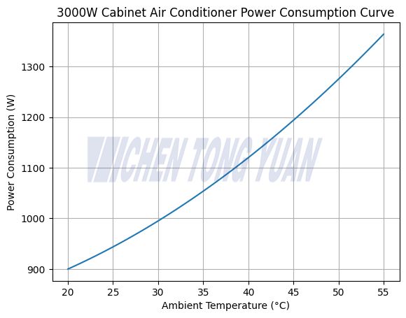 power consumption curve of a 3000W cabinet air conditioner versus ambient temperature